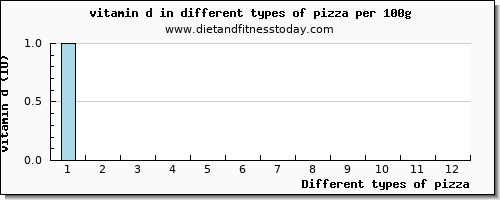 pizza vitamin d per 100g